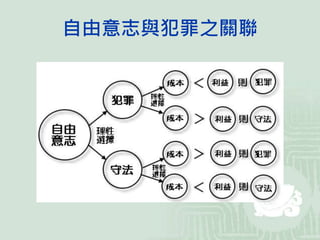 自由意志與犯罪之關聯
 