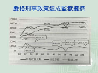 嚴格刑事政策造成監獄擁擠
 