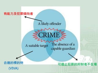有能力及犯罪傾向者
合適的標的物
(VIVA)
可遏止犯罪的抑制者不在場
 