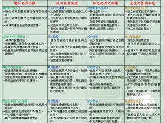 增加犯罪困難 提升犯罪風險 降低犯罪之酬償 產生犯罪的恥感
標的物之強化：
→強化ATM主體相關防偽與安保措
施。
→強化ATM主體之防詐騙或操作功
能。
→ATM周邊安全使用機制宣導。
出入口之過濾：
→加強管制有詐騙累犯紀錄之人
士入出境。
→外島地區行動電話基地台電功
率控管。
→加強兩岸司法單位合作。
→管制出境返國外勞帳戶與手機
申請情形。
犯罪對象之移除：
→發行晶片卡。
→行動電話業者建立簡訊內容
過濾機制。
→加強查核疑似詐騙傳單。
→切斷疑似詐騙電話號碼。
→轉帳功能須附加設定。
增加犯罪抑止因子：
→建立全國累犯車手資料。
→於ATM或銀行櫃台週邊張
貼累犯車手相片。
→對詐騙份子以組織犯罪偵辦
或提報治平專案。
→建立全民指紋檔案。
加強ATM門禁管制：
→ATM內設置封條。
→金融機構人員落實ATM巡護工作。
→落實ATM周邊錄影機之監看。
→設置無法辨識使用者容貌者禁止提
款機制。
正式監控：
→擴大相關法令處罰範圍與上
限。
→強化司法單位人員辦案能力與
裝備。
→成立金融詐騙聯合安保小組。
→確立認罪協商制度。
→設置通訊監察專線。
減少誘惑：
→減少易造成詐騙行為之金融
促銷活動。
→金融機構避免因便民措施而
降低各項審核安保機制。
→沒收犯罪所得或強制工作之
判決。
強化道德譴責：
→強化民眾道德教育。
→矮化從事詐騙犯罪者之口
號。
→宣導ATM轉帳詐欺犯罪造
成之損害不亞於其他犯罪。
轉移潛在犯罪者：
→促進經濟發展增加就業機會。
→加強考核金融、電信等與ATM轉帳
詐欺犯罪資訊相關單位新進人員。
→降低盜刷或轉帳詐欺獲利。
職員監控：
→落實金融開戶身分查核、拍照
存證與指紋建檔。
→強化警示帳戶監控。
→金融機構風險控管人員落實查
核異常提領款情形。
→櫃台人員注意同時使用行動電
話之匯款者。
財物識別：
→比對ATM盜領資料流出點。
→報廢ATM之控管。
→詐騙手機序號之控管與追
查。
→建立商品條碼制度。
→金融機構妥善保存錄影帶。
設立規範：
→金融、電信、司法單位建立
防詐騙標準作業流程。
→設立防範人頭戶申請金融、
電信帳戶工作規範。
→ATM 周 邊 張 貼 防 詐 騙 警
語。
→金融、電信帳單上印製防詐
騙聯絡方式。
促進犯罪因子之控制：
→建置金融機構防止轉帳詐欺風險控
管系統。
→建立消費者正確使用ATM觀念。
→一人僅能申請一帳戶。
→賦予金融機構詐騙連帶責任。
自然監控：
→普遍增設錄影監控系統。
→強化ATM周邊燈光亮度。
→ATM周邊普設巡邏箱加強巡邏
密度。
→ATM設置於24小時營業之商店
內。
減少利益：
→降低金融機構每日可轉帳額
度。
→金融機構落實次日入帳制
度。
→縮減遭詐騙資金凍結流程。
→對於集團份子進行假處分。
促進遵守規定：
→強化社會大眾之法治教育。
→增加媒體破案新聞之發布頻
率。
→鼓勵公眾人士加入反ATM
轉帳詐欺之宣導行動。
 