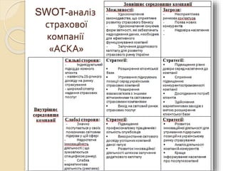 SWOT-аналіз
страхової
компанії
«АСКА»
 