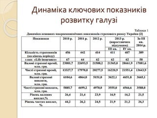 Динаміка ключових показників
розвитку галузі
 