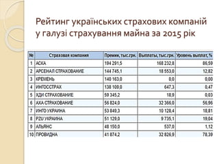 Рейтинг українських страхових компаній
у галузі страхування майна за 2015 рік
 