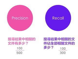 Precision Recall
搜尋結果中相關的
文件有多少？
搜尋結果中相關的文
件佔全部相關文件的
多少？
500 300
100 100
 