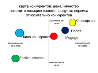 : /карта конкурентов цена качество
/покажите позицию вашего продукта сервиса
относительно конкурентов
максимальная
цена
минимальная
цена
минимальное
качество
максимальное
качество
Полет
Кинопаркинг
Megogo
Festival cinema
Кино наш проект
 