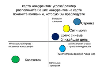 : /карта конкурентов угроза размер
расположите Ваших конкурентов на карте
,покажите компанию которую Вы преследуете
большие
компании
максимальная угроза
- прямая конкуренция
маленькие
компании
-минимальная угроза
косвенная конкуренция
Ертис синема
ближайшая цель
Сити молл
Стрелка
Казахстан
.Кинотеатр им Шакена Айманова
 