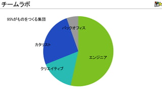 チームラボ
エンジニア
クリエイティブ
カタリスト
バックオフィス
95%がも をつくる集団
 