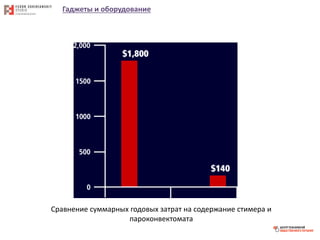 Гаджеты и оборудование
Сравнение суммарных годовых затрат на содержание стимера и
пароконвектомата
 