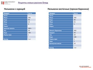Рецепты новых русских блюд
Пельмени с курицей
Продукт Нетто
Тесто:
Мука 260
Вода 90
Яйца 25
Соль 5
Фарш:
Куриная мякоть 500 г
Лук 50
Вода 100
Перец черн 1
Выход 1 кг
Пельмени восточные (пряная баранина)
Продукт Нетто
Тесто:
Мука 260
Вода 90
Яйца 25
Соль 5
Фарш:
Мякоть баранины 450
Курдюк 50
Лук 50
Вода 100
Перец черн 1
Зира 1
Кунжутное масло 10
Выход 1 кг
 