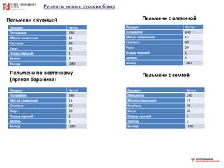 Рецепты новых русских блюд
Пельмени с курицей
Продукт Нетто
Пельмени 240
Масло сливочное 15
Сметана 40
Уксус 20
Перец черный 1
Зелень 2
Выход 280
Пельмени по-восточному
(пряная баранина)
Продукт Нетто
Пельмени 240
Масло сливочное 15
Сметана 40
Уксус 20
Перец черный 1
Зелень 2
Выход 280
Пельмени с олениной
Продукт Нетто
Пельмени 240
Масло сливочное 15
Сметана 40
Уксус 20
Перец черный 1
Зелень 2
Выход 280
Пельмени с семгой
Продукт Нетто
Пельмени 240
Масло сливочное 15
Сметана 40
Уксус 20
Перец черный 1
Зелень 2
Выход 280
 
