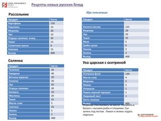 Рецепты новых русских блюд
Рассольник
Продукт Нетто
Картофель 150
Перловка 15
Морковь 20
Лук 10
Огурцы соленые очищ 35
Томат 15
Сливочное масло 6
Сметана 15
Выход 400
Продукт Нетто
Капуста кислая 125
Морковь 20
Лук 20
Томат 25
Мука 5
Грибы сухие 6
Чеснок 2
Зелень 2
Выход 400
Щи томленые
Солянка
Продукт Нетто
Телятина 30
Говядина 40
Ветчина вареная 20
Сосиски 20
Лук 50
Огурцы соленые 30
Каперсы 10
Маслины 20
Томат 25
Масло слив 5
Сметана 25
Лимон 5
Зелень 2
Выход 400
Уха царская с осетриной
Продукт Нетто
Осетрина филе 130
Масло слив 4
Морковь 5
Лимон 5
Петрушка 1
Перец черный горошек 1
Лавровый лист 1
Тесто слоеное
Выход 400
Морковь спассеровать на масле. Положить в
бульон с кусками рыбы и специями. Суп
запечь под тестом. Лимон и зелень подать
отдельно
 