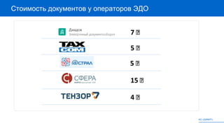 Результат: сокращение сроков внедрения на 4 месяца, экономия затрат
на внедрение – 400..800 тыс. руб.
АО «БИФИТ»
Стоимость документов у операторов ЭДО
7 ₽
5 ₽
5 ₽
15 ₽
4 ₽
 