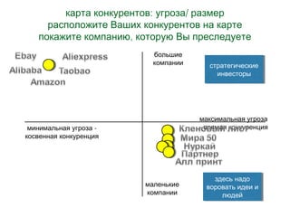 : /карта конкурентов угроза размер
расположите Ваших конкурентов на карте
,покажите компанию которую Вы преследуете
большие
компании
максимальная угроза
- прямая конкуренция
маленькие
компании
-минимальная угроза
косвенная конкуренция
здесь надо
воровать идеи и
людей
здесь надо
воровать идеи и
людей
стратегические
инвесторы
стратегические
инвесторы
 