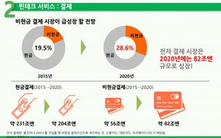 비현금 결제 시장이 급성장 할 전망
핀테크 서비스 : 결제
2
현금
비현금
현금
비현금
약 231조엔 약 204조엔 약 56조엔 약 82조엔
전자 결제 시장은
2020년에는 82조엔
규모로 성장!
전자 결제란: 물건이나 서비스를 구입할 때 비현금 결제수단으로 처리하는 것. 신용카드, 데빗카드, 프리페이드카드가 해당됨.
19.5% 28.6%
미쓰비시 종합연구소 http://www.mri.co.jp/opinion/mreview/number/201504.htm
2015년 2020년
현금결제(2015→2020) 비현금결제(2015→2020)
 