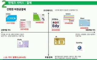 간편한 비현금결제
핀테크 서비스 : 결제
2
http://president.jp/articles/-/6492
프리페이드
후불결제
교통계열 카드 유통계열 카드
사전에 충전이 필요한 선결제형 카드
충전필요없이 등록한 신용카드 혹은 계좌
에서 이용금액이 차감되는 후불카드
지하철, 버스등 교통기관에서 이용가
능한 카드. 상업시설에서도 이용가능
편의점, 쇼핑몰등 산업시설에서
이용가능
Suica
ICOCA
PASMO
PiTaPa
nanaco
Waon
iD
QuickPay
라쿠텐Edy
(8540만장)
(4698만장) (3548만장)
(2674만장)
(1011만장)
(4000만장)
( )는 카드 발행수(2014년)
 