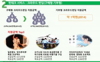 핀테크 서비스 : 크라우드 펀딩(구매형・기부형)
2
지원금액 Top3
일본환도 ‘호타루마루’
복원 프로젝트
조달금액: 4,512만엔
목표금액: 550만엔
오키나와 낙도의 응급환자를 구
하기위해 의료용 비행기를 구입
조달금액: 3,629만엔
목표금액: 3,500만엔
카타부치감독의 ‘이세상
한쪽에’ 영화화 프로젝트
조달금액: 3,622만엔
목표금액: 2,000만엔
구매형 크라우드펀딩 지원금액
23억4,592만엔(2014년) 47억2,500만엔(2015년)
기부형 크라우드펀딩 지원금액
약 1억엔(2014)
 