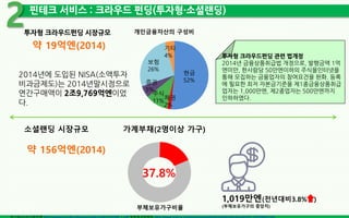 핀테크 서비스 : 크라우드 펀딩(투자형・소셜랜딩)
2투자형 크라우드펀딩 시장규모
소셜랜딩 시장규모
19억엔
투자형 크라우드펀딩 관련 법개정
2014년 금융상품취급법 개정으로, 발행금액 1억
엔미만, 한사람당 50만엔이하의 주식을인터넷을
통해 모집하는 금융업자의 참여요건을 완화. 등록
에 필요한 최저 자본금기준을 제1종금융상품취급
업자는 1,000만엔, 제2종업자는 500만엔까지
인하하였다.
현금
52%
채권
2%
보험
26%
증권
5%
주식
11%
기타
4%
약 19억엔(2014)
개인금융자산의 구성비
2014년에 도입된 NISA(소액투자
비과금제도)는 2014년말시점으로
연간구매액이 2조9,769억엔이었
다.
약 156억엔(2014)
가계부채(2명이상 가구)
1,019만엔(전년대비3.8% )
(부체보유가구의 중앙치)
37.8%
부체보유가구비율
 