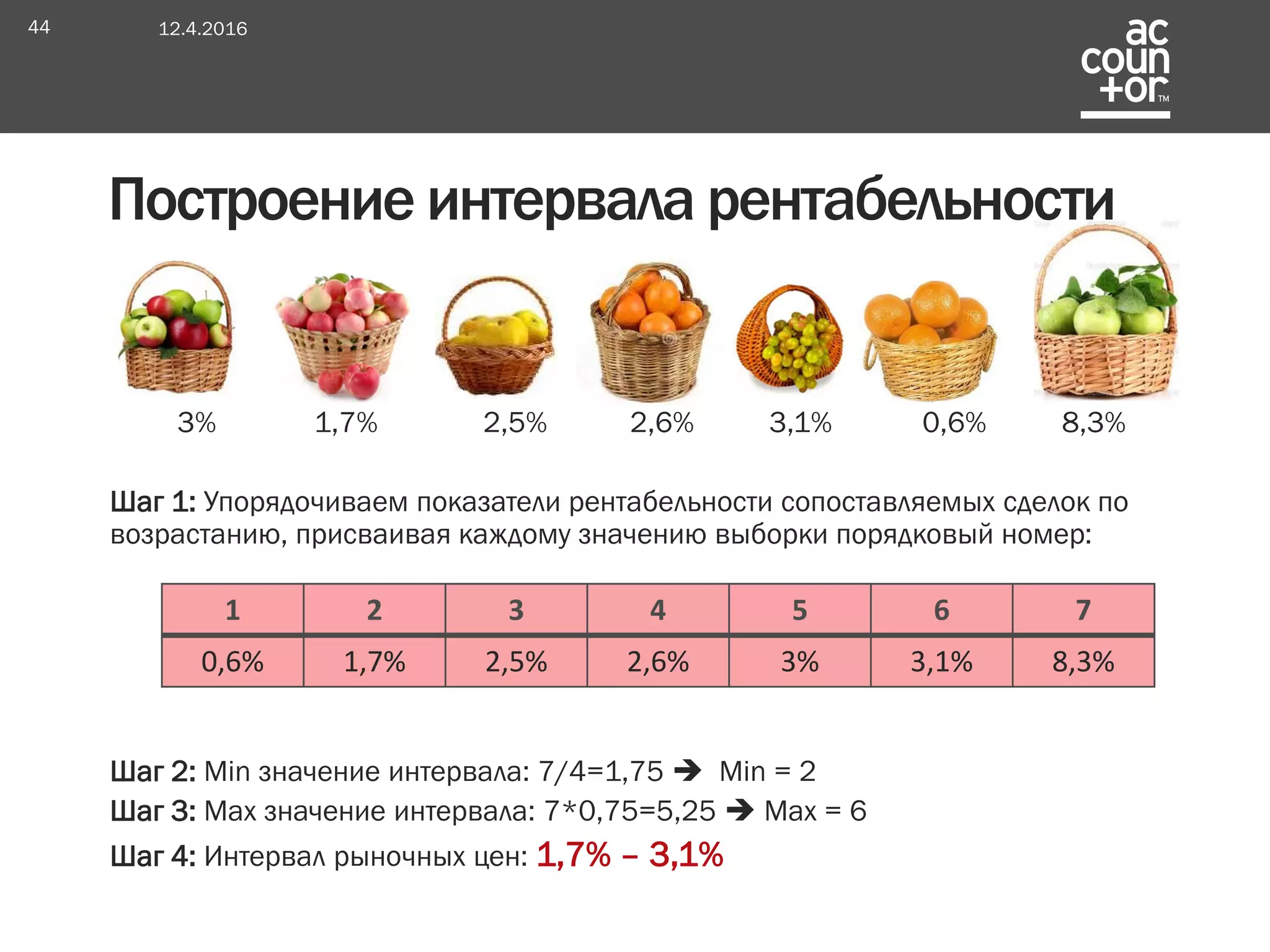 3% 1,7% 2,5% 2,6% 3,1% 0,6% 8,3%
Шаг 1: Упорядочиваем показатели рентабельности сопоставляемых сделок по
возрастанию, присваивая каждому значению выборки порядковый номер:
Шаг 2: Min значение интервала: 7/4=1,75  Min = 2
Шаг 3: Max значение интервала: 7*0,75=5,25  Max = 6
Шаг 4: Интервал рыночных цен: 1,7% – 3,1%
12.4.201644
1 2 3 4 5 6 7
0,6% 1,7% 2,5% 2,6% 3% 3,1% 8,3%
Построение интервала рентабельности
 