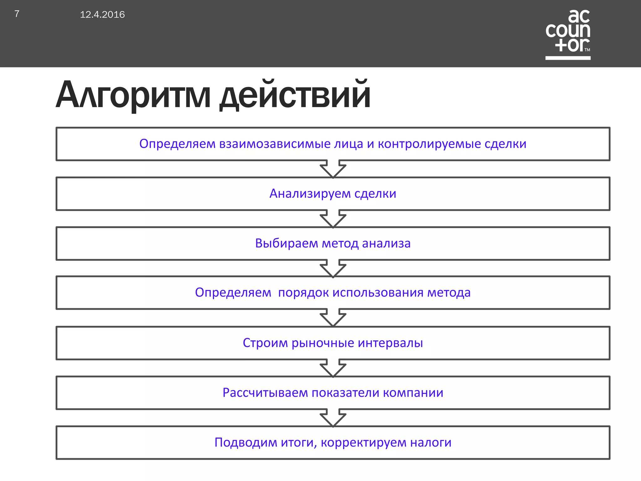 Подводим итоги, корректируем налоги
Рассчитываем показатели компании
Строим рыночные интервалы
Определяем порядок использования метода
Выбираем метод анализа
Анализируем сделки
Определяем взаимозависимые лица и контролируемые сделки
Алгоритм действий
12.4.20167
 