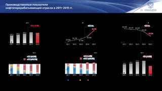10
Производственные показатели
нефтеперерабатывающей отрасли в 2011–2015 гг.
Первичная
переработка нефти, млн т
Глубина
переработки нефти, %
Производство мазута, млн т
Выход мазута
на 1 т переработанного сырья, %
256.5
265.4
274.5
288.9 282.7
20152014201320122011
факт
-6.2 (-2.1%)
0.5 9.3 24.4 28.5 33.19.7
13.4
6.4
4.1
3.6
26.4
15.5
7.9 5.7 2.5
36.6 38.2 38.7 38.3 39.2
20152014201320122011
+4.6 (+16.1%)+4.6 (+16.1%)
+0.9 (+2.3%)+0.9 (+2.3%)Всего
К5
факт
70.6%
71.1%
71.4%
72.3%
74.2%
20152014201320122011
+1.9 п.п.
факт
11.9 17.5 31.1
45.1 55.7
7.0
6.3
7.4
6.1
7.4
51.7
45.6
33.5
26.1
13.0
70.6 69.4 72.0 77.3 76.1
20152014201320122011
+10.6 (+23.5%)+10.6 (+23.5%)
-1.2 (-1.6%)Всего
К5
факт
73.3
74.5
76.8
78.2
71.0
20152014201320122011
факт
-7.2 (-9.2%)-7.2 (-9.2%)
28.5% 28.1% 28.0%
27.1%
25.2%
20152014201320122011
-1.9 п.п.-1.9 п.п.
факт
Производство автобензина, млн т Производство дизельного топлива, млн т
класс 3 и ниже класс 4 класс 5
По данным ЦДУ ТЭК
 