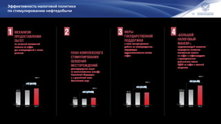 12
Эффективность налоговой политики
по стимулированию нефтедобычи
54.6
58.8
63.5
201520142013
+4.7 (+7.8%)
факт
15.1 16.2 19.0
201520142013
+2.8 (+17.3%)
факт
31.0 32.6 33.0
201520142013
+0.4 (+1.2%)
факт
523.4
526.7
534.1
201520142013
+7.4 (+1.4%)
факт
В 2014 г. запущен
механизм
предоставления
льгот
по вывозной таможенной
пошлине на нефть
для месторождений в новых
регионах
(в соответствии с постановлением
Правительства Российской
Федерации от 26 сентября 2013 г.
№ 846).
В целях освоения ресурсов
углеводородного сырья
на континентальном шельфе
Российской Федерации
распоряжением Правительства
Российской Федерации
от 7 июня 2014 г. № 987‑р
утвержден и реализуется
план комплексного
стимулирования
освоения
месторождений
углеводородного сырья
на континентальном шельфе
Российской Федерации
и в российской части
Каспийского моря.
Утверждены и реализованы
меры
государственной
поддержки
в части стимулирования
добычи на месторождениях,
содержащих
трудноизвлекаемые запасы
нефти
(с низкой проницаемостью,
сверхвязкие, баженовские,
хадумские, абалакские
и доманиковые продуктивные
отложения).
С 1 января 2015 г.
начал действовать
«БОЛЬШОЙ
НАЛОГОВЫЙ
МАНЕВР»,
предполагающий поэтапное
сокращение вывозных
таможенных пошлин
на нефть и нефтепродукты
с одновременным
увеличением ставки
НДПИ на нефть и газовый
конденсат.
1 2 3 4
в Восточной Сибири
и на Дальнем Востоке
на шельфе на месторождениях
с трудноизвлекаемыми запасами
всего
млн т
млн т
млн т
млн т
По данным ЦДУ ТЭК
 