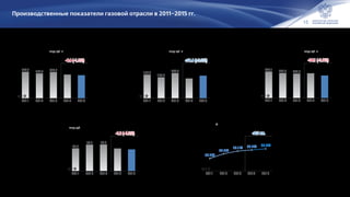 15
Производственные показатели газовой отрасли в 2011–2015 гг.
670.7 654.5 668.2
641.9 635.5
20152014201320122011
факт
-6.4 (-1.0%)
Добыча природного и попутного
нефтяного газа, млрд куб. м
Поставка российского газа на экспорт
(включая СПГ), млрд куб. м
Поставка российского газа
на внутренний рынок*, млрд куб. м
+11.4 (+6.3%)
196.8
186.2
203.3
181.1
192.5
20152014201320122011
факт
469.1 460.0 456.8 458.4
444.3
20152014201320122011
факт
-14.1 (-3.1%)
инвестиции
-1.2 (-4.2%)
29.0
33.7 33.9
28.8 27.6
20152014201320122011
факт
63.2%
64.4%
65.1% 65.4% 65.7%
20152014201320122011
+0.3 п.п.
факт
Инвестиции в газификацию субъектов
Российской Федерации природным газом,
млрд руб.
Уровень газификации природным
газом, %
По данным ПАО «Газпром», Минэнерго России, ЦДУ ТЭК
* с учетом отбора и закачки из ПХГ
 