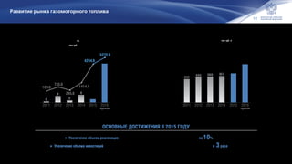 18
Развитие рынка газомоторного топлива
Количество новых автомобильных газонаполнительных
компрессорных станций, ед. и инвестиции
в их строительство, млн руб.
0бъем реализации компримированного
природного газа на АГНКС, млн куб. м
1
6
2
7
3
35
201620152014201320122011
120.0
735.0
245.6
1414.1
4264.9
5272.9
прогноз
362
390 400 410
450
590
201620152014201320122011
прогноз
•	Увеличение объема реализации КПГ по сравнению с предыдущим годом более чем на 10%;
•	Увеличение объема инвестиций в развитие сети АГНКС по сравнению с предыдущим годом более чем в 3раза.
Основные достижения в 2015 году
По данным Минэнерго России
 