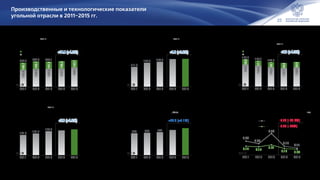 22
Производственные и технологические показатели
угольной отрасли в 2011–2015 гг.
По данным Минэнерго России, ЦДУ ТЭК
подземный способ +14.4 (+4.0%)
336.7 354.6 352.1 359.0 373.4
100.7
105.7
101.3
105.3
103.7
236.0
248.9
250.8
253.7
269.7
20152014201320122011
открытый способ
факт
111.0
134.0 140.0
154.8 156.0
20152014201320122011
факт
+1.2 (+0.8%)
198.3 187.6 178.0 171.7 179.0
38.8
37.1
38.1
39.0
38.0
159.5
150.5
140.0
132.7
139.0
20152014201320122011
факт
+7.3 (+4.3%)угли для коксования
энергетические угли
141.3 151.7
167.5 173.0 180.0
20152014201320122011
факт
+7.0 (+4.0%)
245 250 257
282 302
20152014201320122011
факт
+20.0 (+7.1%)+20.0 (+7.1%)
0.33
0.25
0.56
0.17
0.11
0.17 0.15
0.21
0.10 0.07
20152014201320122011
-0.03 (-30%)-0.03 (-30%)
-0.06 (-35.3%)-0.06 (-35.3%)
факт
на шахтах
всего
Добыча угля, млн т
Обогащение угля, млн т
Поставка угля на экспорт, млн т
Среднемесячная производительность труда
рабочего по добыче угля, т/мес.
Поставки угля
на внутренний рынок, млн т
Удельный показатель смертельного
травматизма на 1 млн т добытого угля, чел.
 