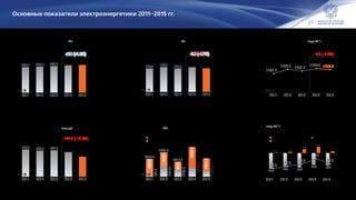 27
Основные показатели электроэнергетики 2011–2015 гг.
Установленная мощность, ГВт
Инвестиции в развитие генерации
и сетевого комплекса, млрд руб.
Максимум нагрузки, ГВт
Вводы генерирующих мощностей
по России, МВт
Электропотребление, млрд кВт*ч
Перетоки электроэнергии,
млрд кВт*ч
223.6 228.7 233.6 240.3 243.2
20152014201320122011
факт
+2.9 (+1.2%)
-150.9 (-18.7%)
893.4 853.9 867.0
807.7
656.8
20152014201320122011
факт
*
149.7 159.3 149.0 157.7 150.3
20152014201320122011
факт
-7.4 (-4.7%)
4726.2
6289.8
4019.2
7597.0
4852.5
3934.6
3575.1
1926.5
4969.6
2952.8
791.6
2714.7
2092.7
2627.4
1899.7
20152014201320122011
факт
вводы (новой) мощности объектов ДПМ (ТЭС)
вводы новой генерации (вне ДПМ ТЭС)
1021.2
1037.5 1031.3
1040.4 1036.4
20152014201320122011
факт
-4.0 (-0.4%)
-19.8 -17.9 -18.3
-14.8 -15.7
0.5 1.4
4.6
7.7
2.2
20152014201320122011
Переток в РОССИЮ Сальдо перетоков
Переток из РОССИИ
-19.3
-16.5
-13.7
-7.1
-13.5
* предварительные данные
 