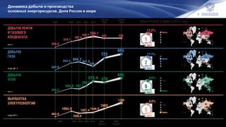 3
518.1
523.4
525 525526.7 534.1
2035
323.5
12.0%
17.7%
654.5 668.2 641.9
723
885
635.5
584.0
4.5%
20152014
354.6
258.4
352.1
359.0
370
445
4.4%
2012 2013 2020
1054.0
2000
20352015
прогноз прогноз
прогноз прогноз
20142012 2013 20202000
862.8
1045.0
1047.4 1049.9
1296
1065
Доля России в мире в 2015 году
Россия
Саудовская Аравия
США
Китай
Канада
США
Россия
Иран
Катар
Канада
Китай
США
Индия
Австралия
Индонезия
Россия
Китай
США
Индия
Япония
Россия
373.4
ДОБЫЧА НЕФТИ
И ГАЗОВОГО
КОНДЕНСАТА
млн т
ДОБЫЧА
ГАЗА
млрд куб. м
ДОБЫЧА
УГЛЯ
млн т
ВЫРАБОТКА
ЭЛЕКТРОЭНЕРГИИ
млрд кВт*ч
1
1
1
2
2
2
3
3
3 4
4
4
5
5
5
1
2
3
4
5
1
2
3
4
5
1
2
3
3 5
5
4
5
6
12
4
6
3
12 4
МЕСТО
В МИРЕ
1
2
МЕСТО
В МИРЕ
66
55
МЕСТО
В МИРЕ
МЕСТО
В МИРЕ
Динамика добычи и производства
основных энергоресурсов. Доля России в мире
Оценка по данным ВР, OPEC, EIA, IEA, Минэнерго России, ЦДУ ТЭК
 