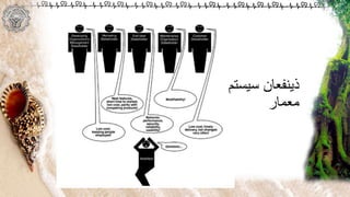 ‫سیستم‬ ‫ذینفعان‬
‫معمار‬
 