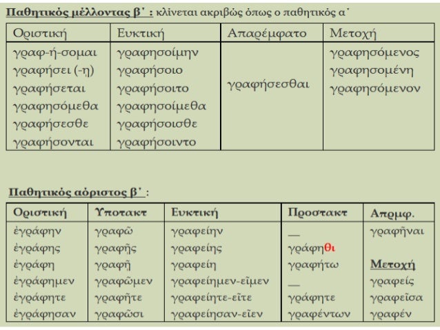 Î¢Îµ Î¼Î¹Î± Î´ÎµÏ…Ï„ÎµÏÎµÏ†Î¿Ï…Ï‚Î± Ï€ÏÎ¿Ï„Î±Ï‚Î¸
ÎµÎ¾ÎµÏ„Î¬Î·Î¿Ï…Î¼Îµ:
1.Î‘Ï€ÏŒ Ï„Î¹ ÎµÎ¾Î±ÏÏ„Î¬Ï„Î±Î¹
2.ÎœÎµ Ï„Î¹ ÎµÎ¹Ï‚Î¬Î³ÎµÏ„Î±Î¹
3.Î ÏŠÏƒ ÎµÎºÏ†Î¶ÏÎµÏ„Î±Î¹
4.Î Î¿Î¹Î¿ Ï‚Ï…Î½Ï„Î±ÎºÏ„Î¹ÎºÏŒ ÏÏŒÎ»Î¿ Î¶Ï‡ÎµÎ¹
 