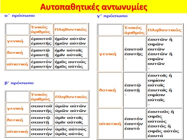 ÎŸÎ¹ Î´ÎµÏ…Ï„ÎµÏÎµÏ†Î¿Ï…Ï‚ÎµÏƒ Ï€ÏÎ¿Ï„Î¬Ï‚ÎµÎ¹Ïƒ ÎµÎ¹Ï‚Î¬Î³Î¿Î½Ï„Î±Î¹ Î¼Îµ:
1. Î¢Ï…Î½Î´Î¶Ï‚Î¼Î¿Ï…Ïƒ
2. Î‘Î½Î±Ï†Î¿ÏÎ¹ÎºÎ¶Ïƒ Î±Î½Ï„Ï‰Î½Ï…Î¼Î¯ÎµÏƒ
3. Î‘Î½Î±Ï†Î¿ÏÎ¹ÎºÎ¬ ÎµÏ€Î¹ÏÏÎ¹Î¼Î±Ï„Î±
4. Î•ÏÏ‰Ï„Î¸Î¼Î±Ï„Î¹ÎºÎ¶Ïƒ Î±...