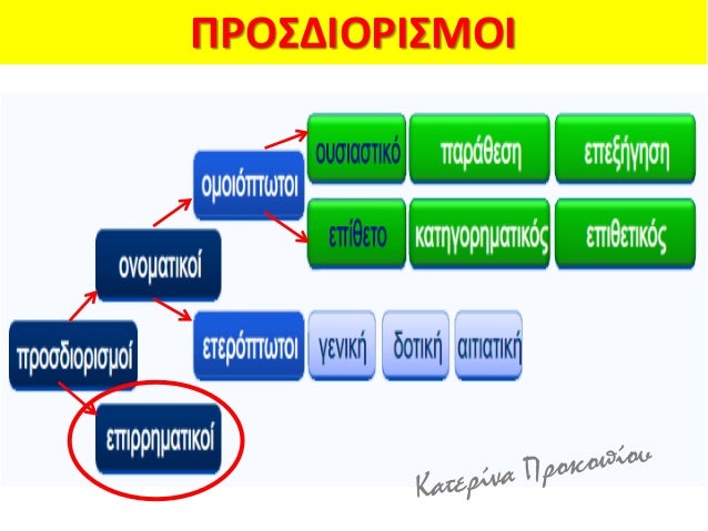 Î”Î•Î¤Î£Î•Î¡Î•Î¤ÎŸÎ¤Î¢Î•Î¢ Î•Î Î™Î¡Î¡Î—ÎœÎ‘Î£Î™ÎšÎ•Î¢ Î Î¡ÎŸÎ£Î‘Î¢Î•Î™Î¢
Î‘Î™Î£Î™ÎŸÎ›ÎŸÎ“Î™ÎšÎ•Î¢ Î³Î¬Ï, á½…Ï„Î¹, Î´Î¹ÏŒÏ„Î¹, á½¡Ïƒ, á¼Ï€ÎµÎ¯,
á¼Ï€ÎµÎ¹Î´Î¹
Î˜Î±Ï…Î¼Î¬Î·Ï‰ Ï‚Îµ, á½¡Ïƒ Ï€ÏÎ¬Ï‰Ïƒ Ï†Î¶ÏÎµÎ¹Ïƒ Ï„Î¬Ïƒ
Ï‚Ï…Î¼Ï†Î¿...