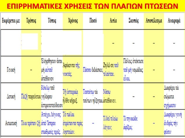 ÎÎ± Î±Î½Î±Î³Î½Ï‰ÏÎ¹Ï‚Ï„Î¿Ï†Î½ Î¿Î¹ Î´ÎµÏ…Ï„ÎµÏÎµÏ†Î¿Ï…Ï‚ÎµÏƒ Î¿Î½Î¿Î¼Î±Ï„Î¹ÎºÎ¶Ïƒ Ï€ÏÎ¿Ï„Î¬Ï‚ÎµÎ¹Ïƒ
(ÎµÎ¯Î´Î¿Ïƒ, ÎµÎ¹Ï‚Î±Î³Ï‰Î³Î¹, ÎµÎºÏ†Î¿ÏÎ¬, Ï‚Ï…Î½Ï„Î±ÎºÏ„Î¹ÎºÎ¹ Î»ÎµÎ¹Ï„Î¿Ï…ÏÎ³Î¯Î±):
â€¢ á¼˜Ï†Î¿Î²Îµá¿–Ï„Î¿ Î¼Î¹ á½ Ï€...