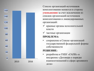 0
20
40
60
80
100
120
140
160
2013 2016
Список организаций-источников
комплектования меняется в сторону
уменьшения за счет исключения из
списков организаций-источников
комплектования и ликвидированных
организаций:
 краевые органы исполнительной
власти
 частные организации
ПРОБЛЕМА:
• сохранение в Списке организаций
государственной федеральной формы
собственности
РЕШЕНИЕ:
• разработка в ГКБУ «ГАПК» и
внедрение «Договора о порядке
взаимоотношений в сфере архивного
дела»
 