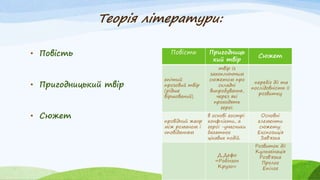 Теорія літератури:
• Повість
• Пригодницький твір
• Сюжет
Повість Пригодниць
кий твір
Сюжет
епічний
прозовий твір
(рідше
віршований)
твір із
захоплюючим
сюжетом про
складні
випробування,
через які
проходять
герої.
перебіг дії та
послідовність її
розвитку
провідний жанр
між романом і
оповіданням
в основі гострі
конфлікти, а
герої -учасники
багатьох
цікавих подій.
Основні
елементи
сюжету:
Експозиція
Зав'язка
Д.Дефо
«Робінзон
Крузо»
Розвиток дії
Кульмінація
Розв'язка
Пролог
Епілог
 