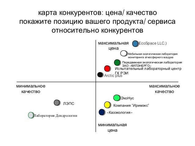 Карта конкурентов пример фото - PwCalc.ru