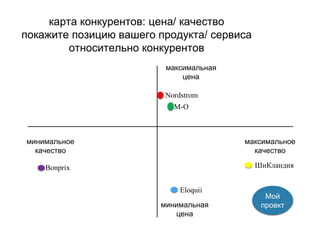 Nordstrom
карта конкурентов: цена/ качество
покажите позицию вашего продукта/ сервиса
относительно конкурентов
максимальная
цена
минимальная
цена
минимальное
качество
максимальное
качество
Eloquii
ШиКландияBonprix
М-О
Мой
проект
 
