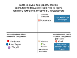 карта конкурентов: угроза/ размер
расположите Ваших конкурентов на карте
покажите компанию, которую Вы преследуете
большие
компании
максимальная угроза
- прямая конкуренция
маленькие
компании
минимальная угроза -
косвенная конкуренция
здесь надо
воровать идеи и
людей
стратегические
инвесторы
Bonprix
WisellNordstrom
Lane Bryant
Eloquii
Nordstrom
Три
толстяка
Catherines
 