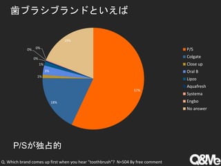 歯ブラシブランドといえば
P/Sが独占的
Q. Which brand comes up first when you hear "toothbrush“? N=504 By free comment
57%
18%
1%
3%
1%
0%
0% 0%
19%
P/S
Colgate
Close up
Oral B
Lipzo
Aquafresh
Systema
Engbo
No answer
 