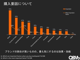 購入要因について
76%
53%
41%
38%
25%
20% 18%
13% 12% 11%
1%
29%
15%
27%
8% 8%
5%
2% 3% 2% 1% 1%
Important
Most important
factor
Q. Which are important factors when you buy toothpaste? N=508
Q. Which is the most important factor? N=508
ブランドの割合が高いものの、最も気にするのは効果・効能
 