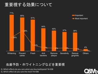 重要視する効果について
71%
65%
61%
44%
40%
37% 36%
4%
26%
39%
11%
7% 6% 6% 4%
1%
Whitening Prevent
caries
Fresh Anti
bacteria
Remove
plaque
Sensitivity Reduce
gingivitis
Others
Important
Most important
虫歯予防・ホワイトニングなどを重要視
Q. Which effects do you care when you buy toothpaste? N=508
Q. Which effect do you care the most? N=508
 