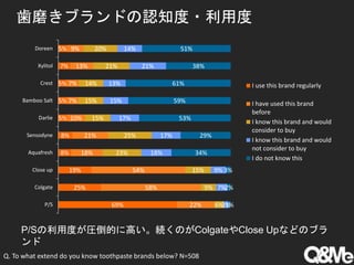 歯磨きブランドの認知度・利用度
P/Sの利用度が圧倒的に高い。続くのがColgateやClose Upなどのブラ
ンド
Q. To what extend do you know toothpaste brands below? N=508
69%
25%
19%
8%
8%
5%
5%
5%
7%
5%
22%
58%
54%
18%
21%
10%
7%
7%
13%
9%
6%
9%
15%
23%
25%
15%
15%
14%
21%
20%
3%
7%
9%
18%
17%
17%
15%
13%
21%
14%
1%
2%
3%
34%
29%
53%
59%
61%
38%
51%
P/S
Colgate
Close up
Aquafresh
Sensodyne
Darlie
Bamboo Salt
Crest
Xylitol
Doreen
I use this brand regularly
I have used this brand
before
I know this brand and would
consider to buy
I know this brand and would
not consider to buy
I do not know this
 