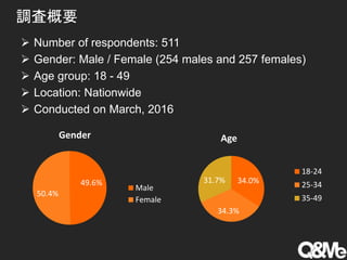 調査概要
 Number of respondents: 511
 Gender: Male / Female (254 males and 257 females)
 Age group: 18 - 49
 Location: Nationwide
 Conducted on March, 2016
49.6%
50.4%
Gender
Male
Female
34.0%
34.3%
31.7%
Age
18-24
25-34
35-49
 