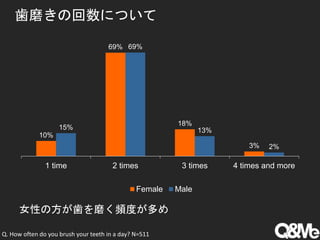 歯磨きの回数について
10%
69%
18%
3%
15%
69%
13%
2%
1 time 2 times 3 times 4 times and more
Female Male
女性の方が歯を磨く頻度が多め
Q. How often do you brush your teeth in a day? N=511
 
