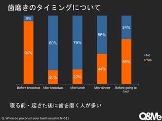 歯磨きのタイミングについて
94%
20% 22%
44%
66%
9%
80% 79%
56%
34%
Before breakfast After breakfast After lunch After dinner Before going to
bed
No
Yes
寝る前・起きた後に歯を磨く人が多い
Q. When do you brush your teeth usually? N=511
 