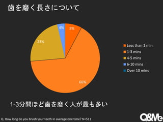 歯を磨く長さについて
8%
66%
23%
4%
Less than 1 min
1-3 mins
4-5 mins
6-10 mins
Over 10 mins
1-3分間ほど歯を磨く人が最も多い
Q. How long do you brush your teeth in average one time? N=511
 