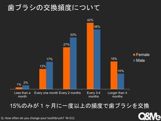 歯ブラシの交換頻度について
1%
13%
27%
42%
18%
2%
17%
33%
38%
10%
Less than a
month
Every one month Every 2 months Every 3-4
months
Longer than 4
months
Female
Male
15%のみが１ヶ月に一度以上の頻度で歯ブラシを交換
Q. How often do you change your toothbrush? N=511
 