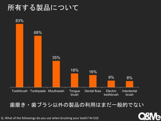 所有する製品について
83%
68%
35%
18% 16%
9% 8%
Toothbrush Toothpaste Mouthwash Tongue
brush
Dental floss Electric
toothbrush
Interdental
brush
歯磨き・歯ブラシ以外の製品の利用はまだ一般的でない
Q. What of the followings do you use when brushing your teeth? N=510
 